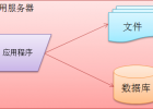 大型网站架构演化发展历程