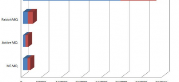 消息队列软件产品大比拼