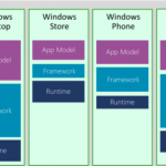 简析.NET Core 以及与 .NET Framework的关系